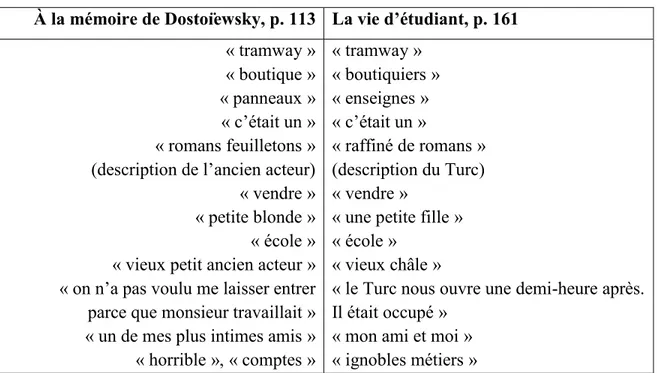 Tableau XV.  Juxtaposition de « À la mémoire de Dostoïewky »   et « La vie d’étudiant »  