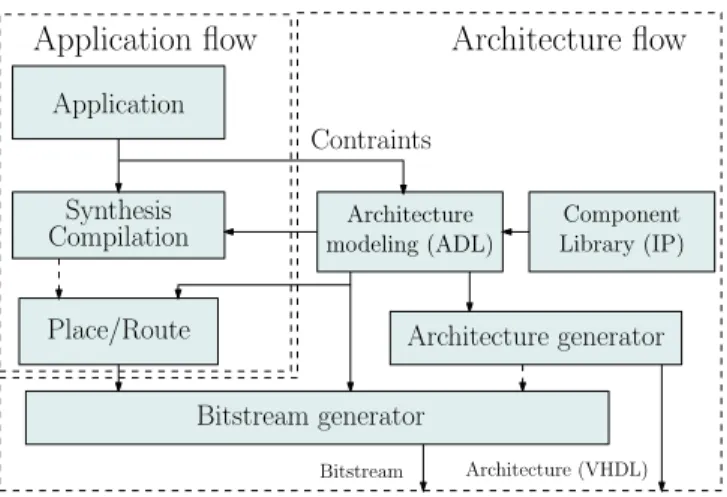 Figure 1. Development process of a dynamically recongurable architec- architec-ture dedicated to an application