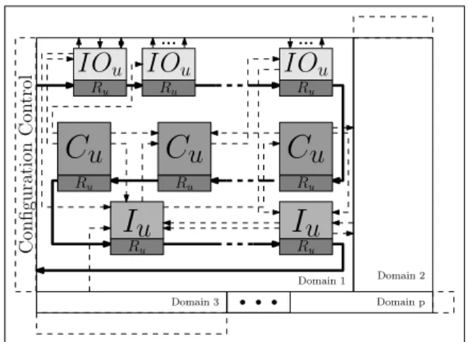Figure 2. Example of the generic architecture model composed of I/O units ( I O u ), interconnection units ( I u ), computing units ( C u ) and multi-context units ( R u )