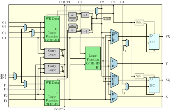 Figure 8. Logic Cell of the eFPGA based on the XC4000 architecture