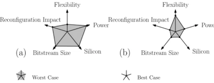 Figure 9. a DPR computing element of the DART recongurable architecture