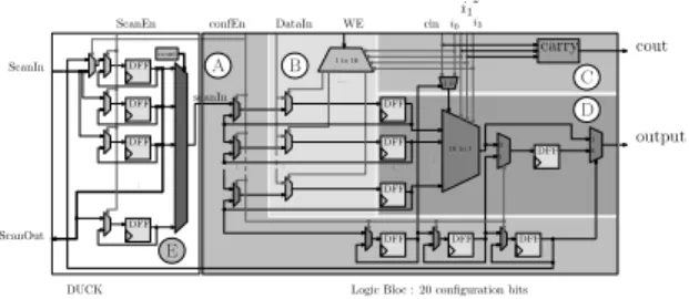 Figure 4: Influence of DUCK parameters on area, power and time