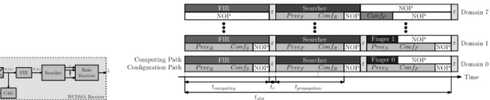 Figure 6: Gantt diagram of the computing and recon- recon-figuration process