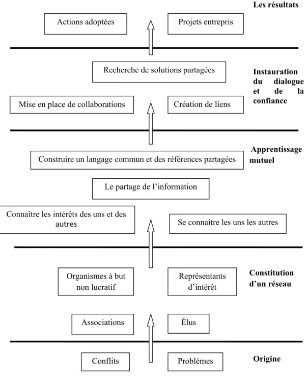 Figure 6 : Une démarche souhaitée pour une concertation fructueuse  Les résultats  Instauration   du  dialogue  et  de  la    confiance                                              Apprentissage               mutuel                          Constitution   