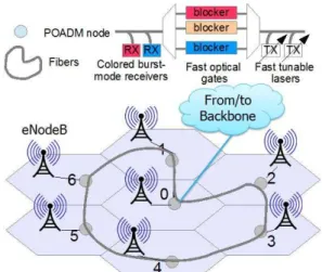 Fig. 1  shows  LTE  base-stations  (eNodeBs)  interconnected by a mobile backhaul network
