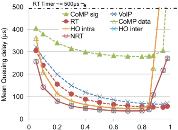 Fig. 7 shows the impact of the timer (no CoS  management:  global  timer;  CoS  management: 
