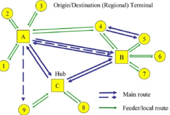 Figure 2.1: Hub and Spoke Network