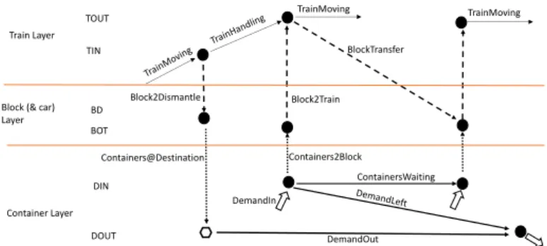 Figure 3.1: Three-Layer Time-Space Network Representation