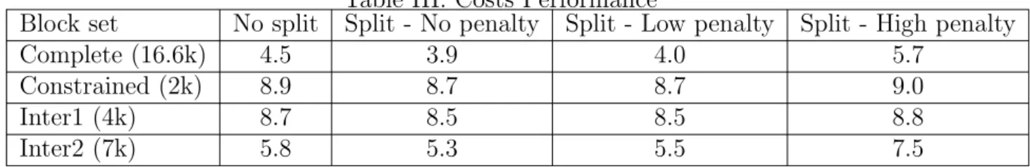 Table III: Costs Performance