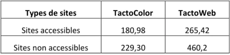 Tableau 3 : Durée(s) nécessaire pour compléter les tâches en fonction de l'accessibilité des sites et du logiciel 