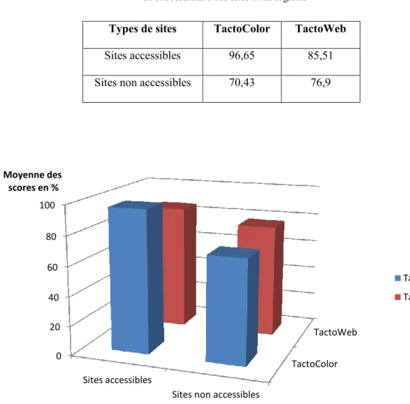 Tableau 4: Scores moyens obtenus (%) pour la complétion des tâches en fonction   de l'accessibilité des sites et du logiciel 