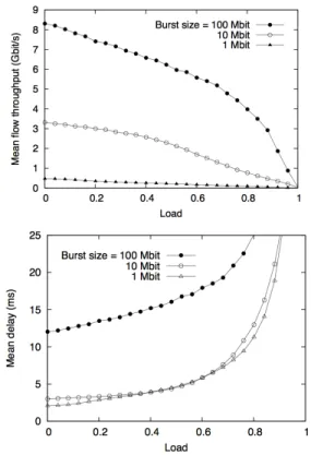 Figure 2 shows the corresponding flow throughput (6) with respect to the link load % for W = 8 wavelengths and K = 16 SD pairs