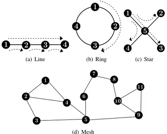 Figure 5 gives the flow throughput with respect to the network load % for the considered networks
