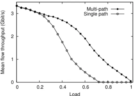 Fig. 7. Impact of multi-path reservation on throughput performance in the mesh backbone network.