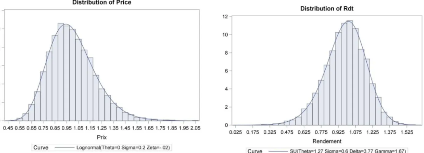 Figure 3 : Simulation des deux lois marginales, le prix et le rendement (source: auteurs).