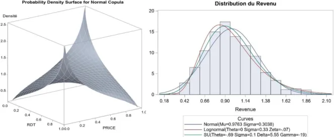 Figure 5 : Par le théorème de Sklar, la copule peut être estimée indépendamment des deux lois marginales