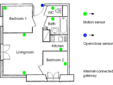 Fig. 3. Smart home is a box setup for activities recognition 