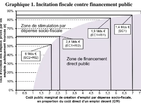 Graphique 1. Incitation fiscale contre financement public 