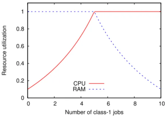 Fig. 1: Resource utilization under DRF (n = 10, 0 ≤ n 1 ≤ 10).