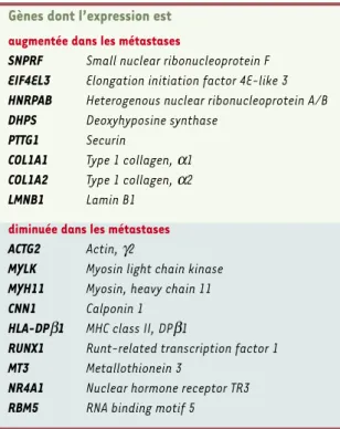 Tableau I. Les  17  gènes  associés  au  caractère  métastatique (adapté de [5]).