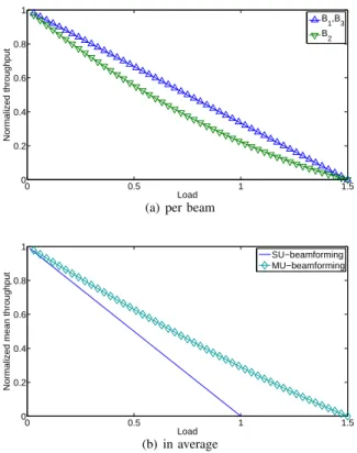 Fig. 3. Normalized user throughput with MU-beamforming with 3 beams.