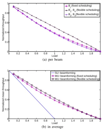 Fig. 4. Normalized user throughput with MU-beamforming with 4 beams.