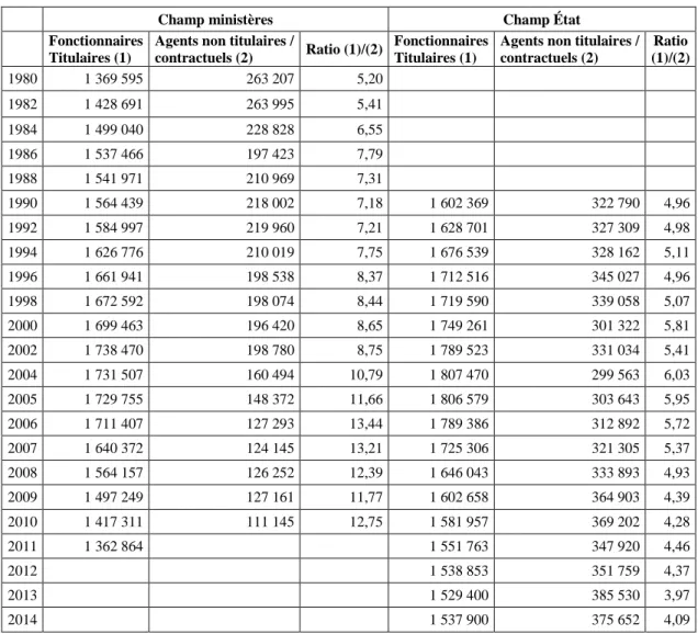 Tableau n°2. Évolution du nombre de fonctionnaires et d’agents non titulaires, 1980-2014 