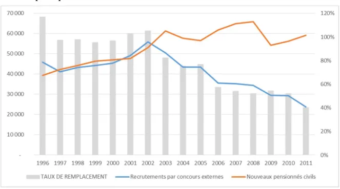 Graphique n°1 : évolution des flux entrants et sortants d’agents titulaires civils dans la  fonction publique d’État entre 2002 et 2012 