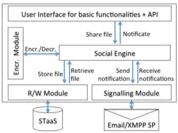 Figure 1 shows a graphical representation of the client layered architecture and its interactions with external STaaS spaces and communication services