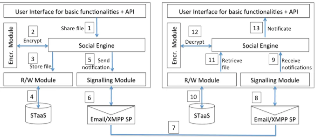 Fig. 2. Interactions between two clients.