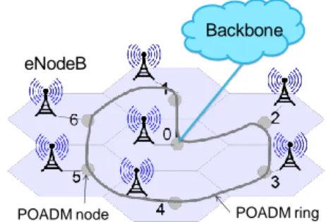 Fig. 1: OSS-based LTE-A backhaul network with 7 cells. 
