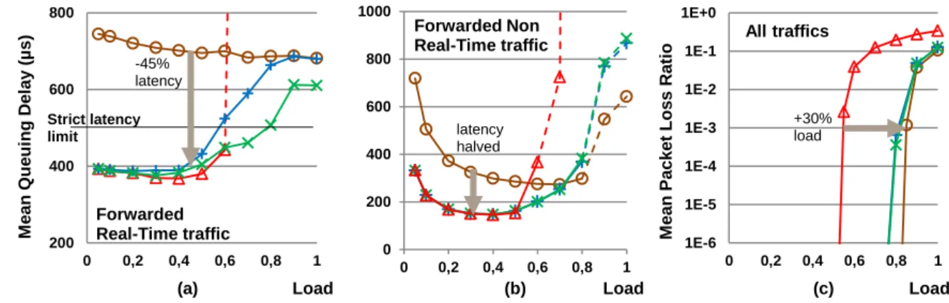 Fig. 5: Comparison between electronic forwarding mechanisms N1, N2, M3 and M4. Dashed curves: PLR>10 -3 