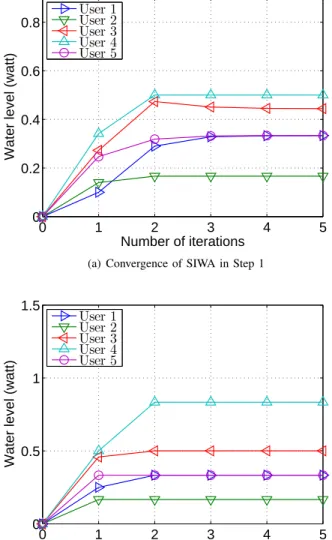 Fig. 2. Sum of data rates versus different number of users.