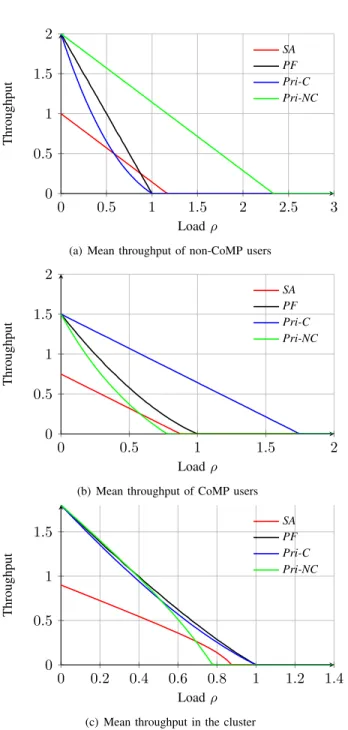 Fig. 3. Throughput performance for two coordinated cells without mobility.