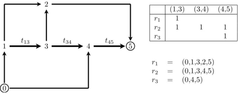 Figure 2.2: Incidence matrix δ toll has full row-rank (top right). The network is equivalent to a parallel network