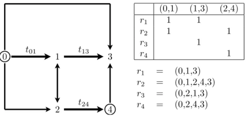 Figure 2.5: First order equivalent parallel network. Setting identical path tolls yields t 1,3 = t 2,4