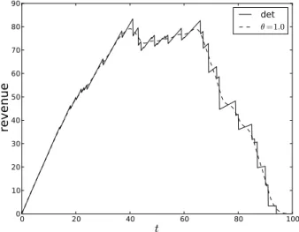 Figure 3.3: Logit (dashed line) and deterministic (solid line) revenue function for a single toll network with 50 origin-destination couples.