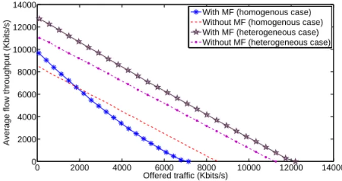 Fig. 6. Average throughput under different load conditions (scenario 2).