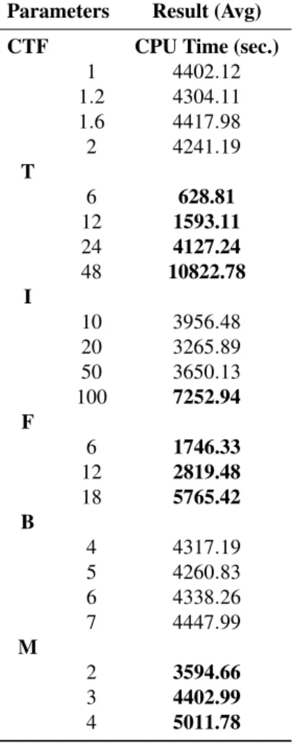 Table 2 shows the average solution gap and the average resolution time. The average solution gap is the 