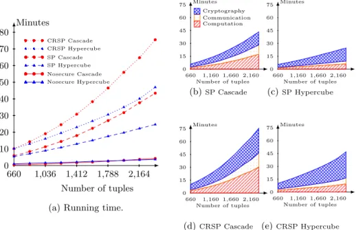 Fig. 14: Running time and zoom-in on the different steps of our protocols. Num- Num-ber of tuples are expressed in thousands.