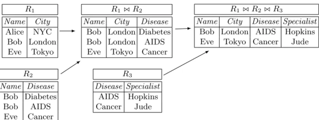 Fig. 2: Joins between relations R 1 , R 2 and R 3 .