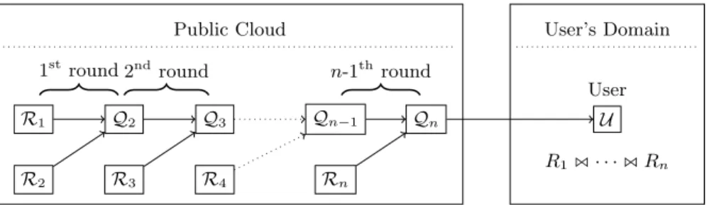Fig. 3: Cascade of joins with MapReduce between n relations.