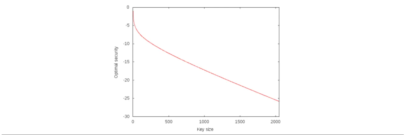 Fig. 5 The base-2 log of a lower bound for the best attack probability on HB+DB for P FR = 0.01 and k sessions, for each key size k.