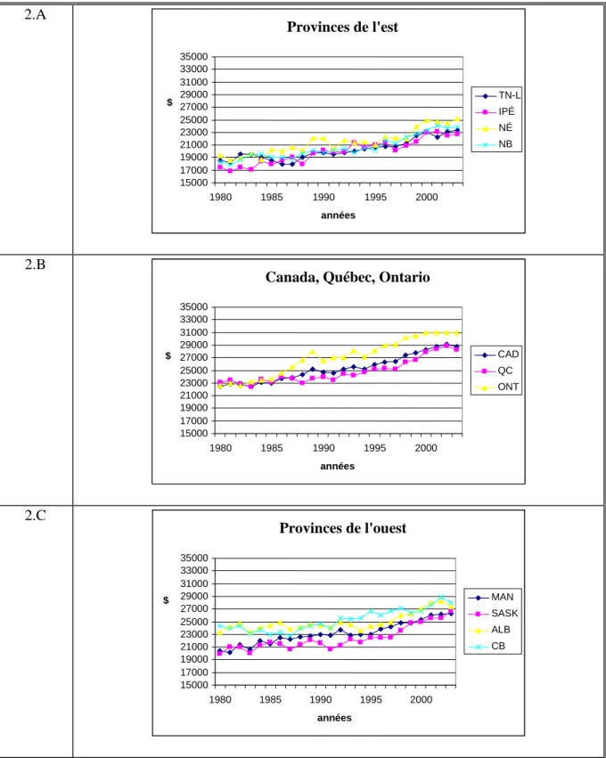 Graphique 2: Revenu moyen des femmes canadiennes, en dollars constants de 2003. 