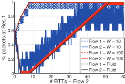 Fig. 1. Example of Backlog evolution.