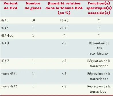 Tableau I. Les variants de l’histone H2A chez l’homme (d’après [51]).