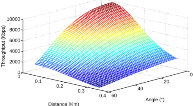 Fig. 2. 3D representation of the peak throughput using single point transmission (hexagonal, tri-sectorized network).