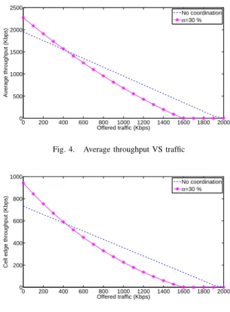 Fig. 5. Cell edge throughput VS traffic