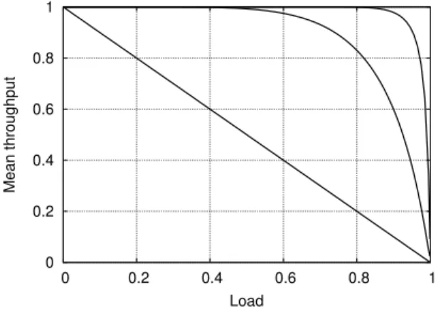 Figure 1 shows the mean throughput and congestion rate as a function of the link load ρ when all users have the same access rate r and the backhaul link has capacity C = mr with m = 1, 10, 100