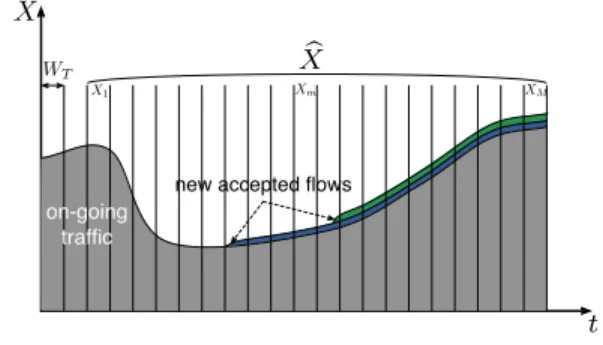 Figure 1 illustrates the measurement methodology described above. It shows an example of how we discover a queueing model, f P , whose performance match as closely as possible those known from the centroid points